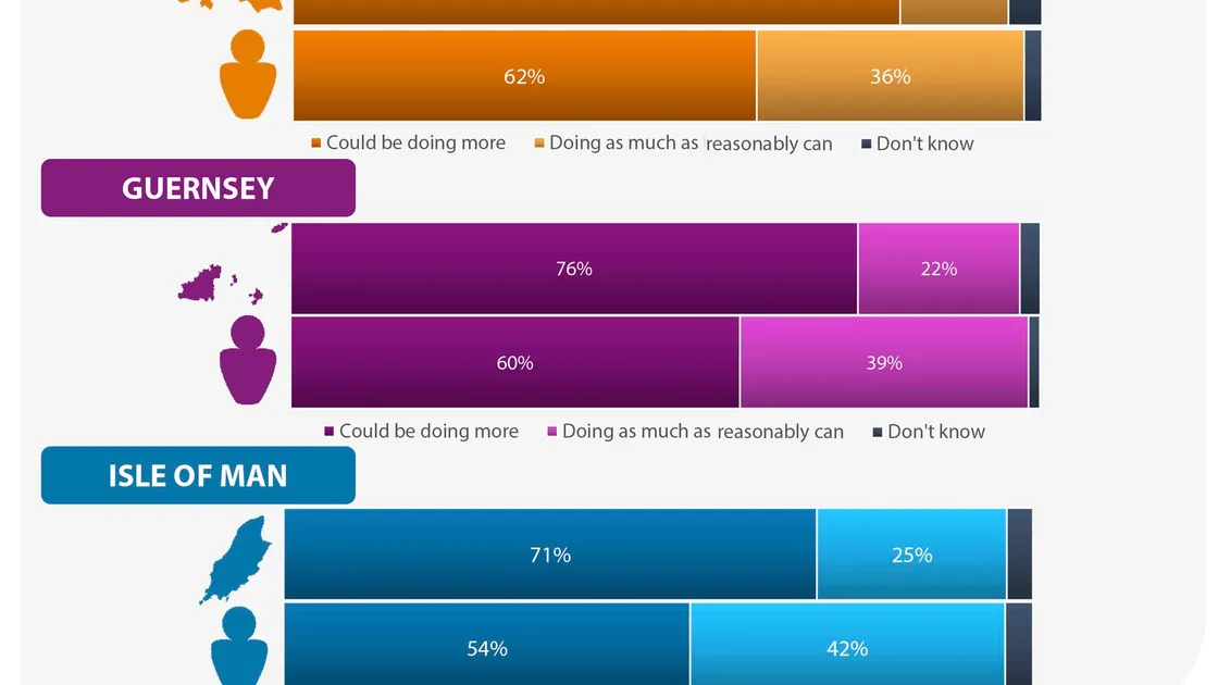 Island Global Research climate change survey results. Guernsey, Jersey and the Isle of Man.. (27261095)