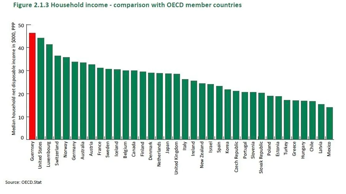 Household income comparison with OECD member countries. These figures are converted to Purchasing Power Parity, which adjusts for differences in currency exchange rates and differences in the cost of non-housing goods and services in different jurisdictions, using a UKconversion factor to allow comparison with other jurisdictions. 