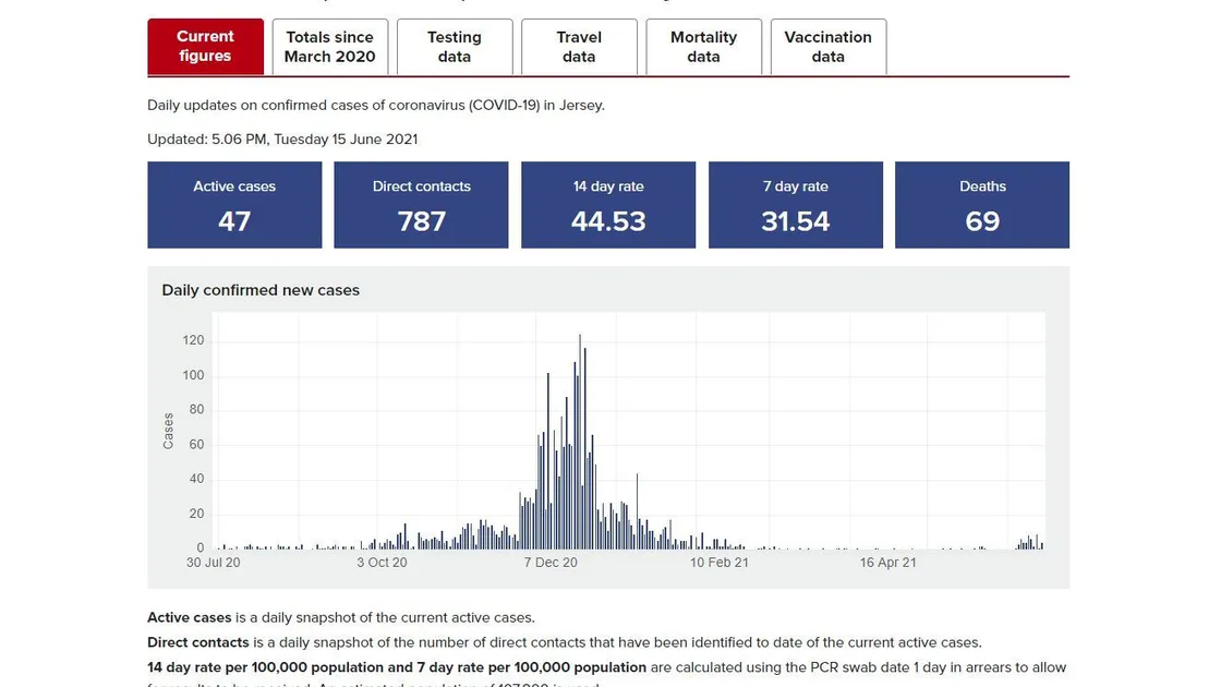A screengrab of the Jersey Government's Covid website at 8.45am 16 June 2021. (29662070)