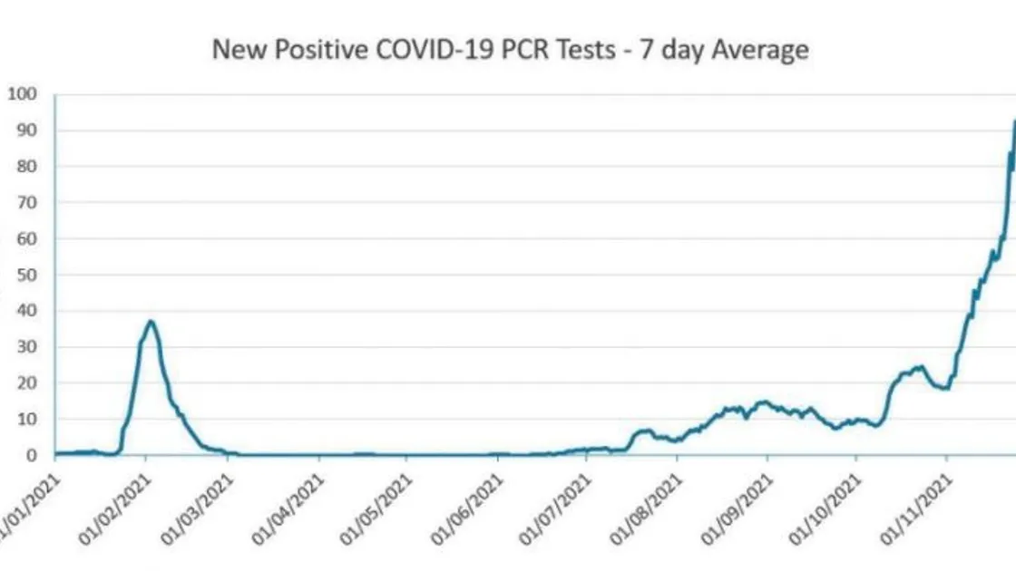 Graph provided by States of Guernsey showing the seven-day rolling average of new positive cases based on the date the cases are confirmed. (30244958)