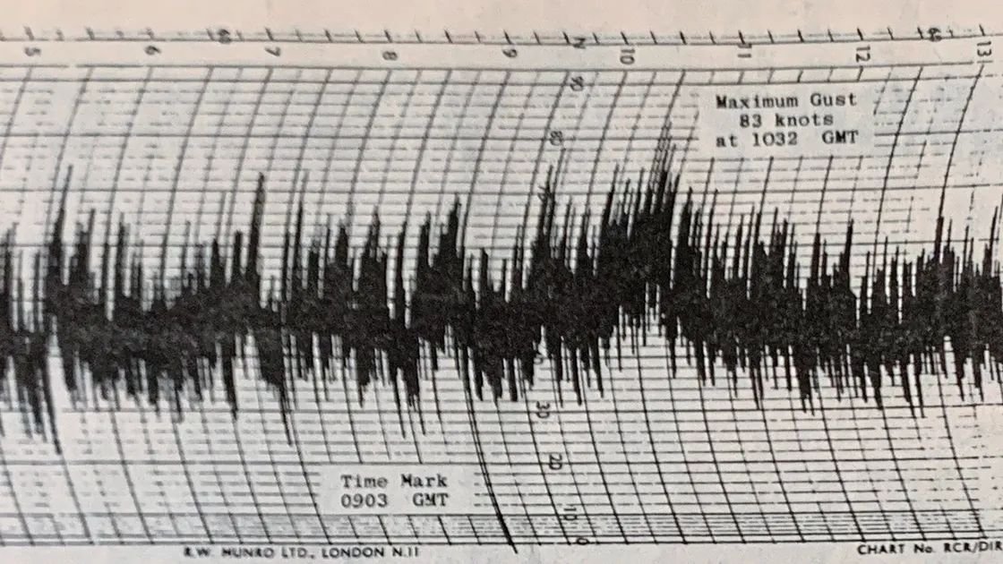 No.1 – The Guernsey Met Office recorded hurricane force winds for over 12 hours straight on 15 December 1979, including our strongest ever gust