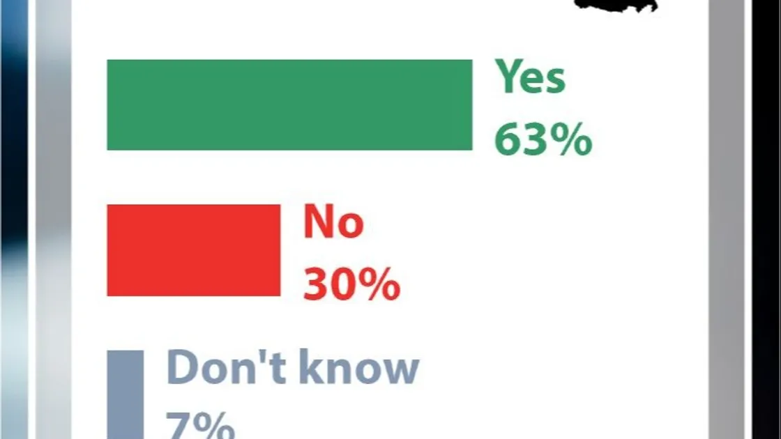 Island Global Research asked local residents the question: ‘Do you think the social media ban for under 16s should be introduced in your island?’  (34807269)