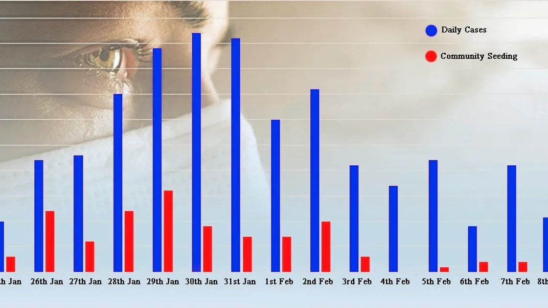 Updated chart of covid cases and community seeding. (29228643)
