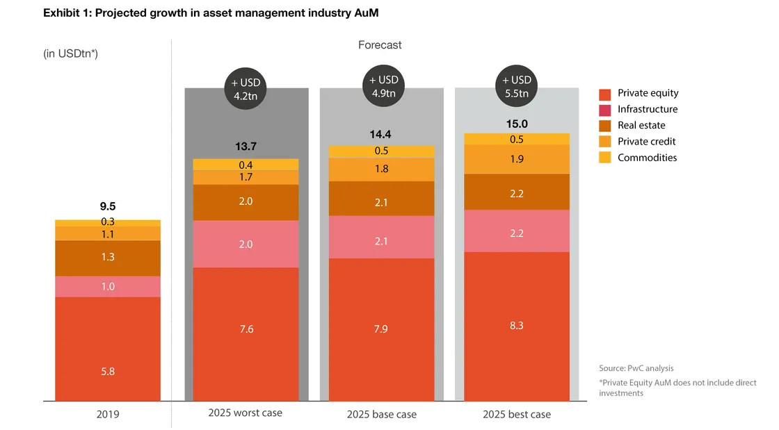 Projected growth in asset management industry AUM.