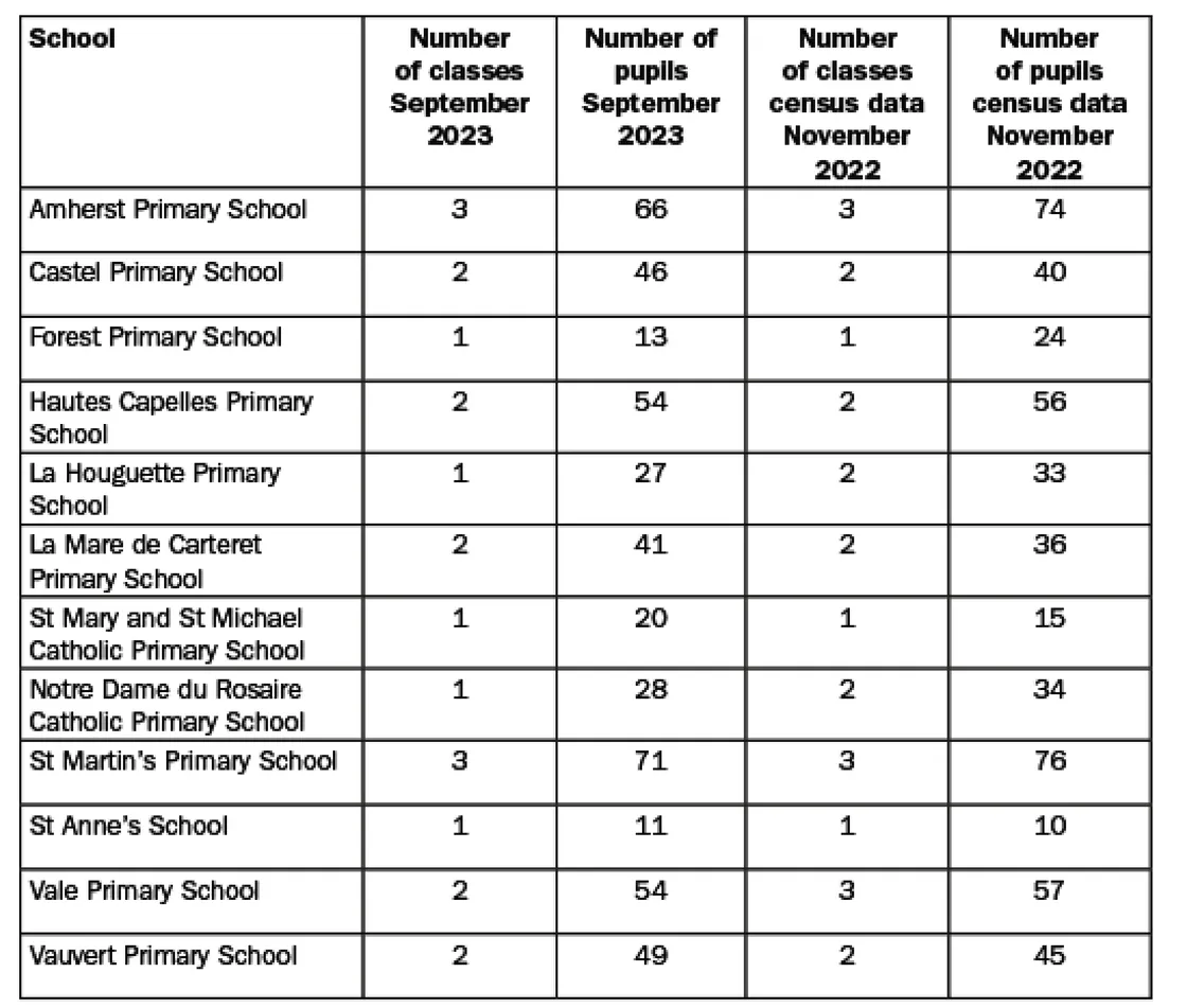 Reception class sizes to increase at seven schools