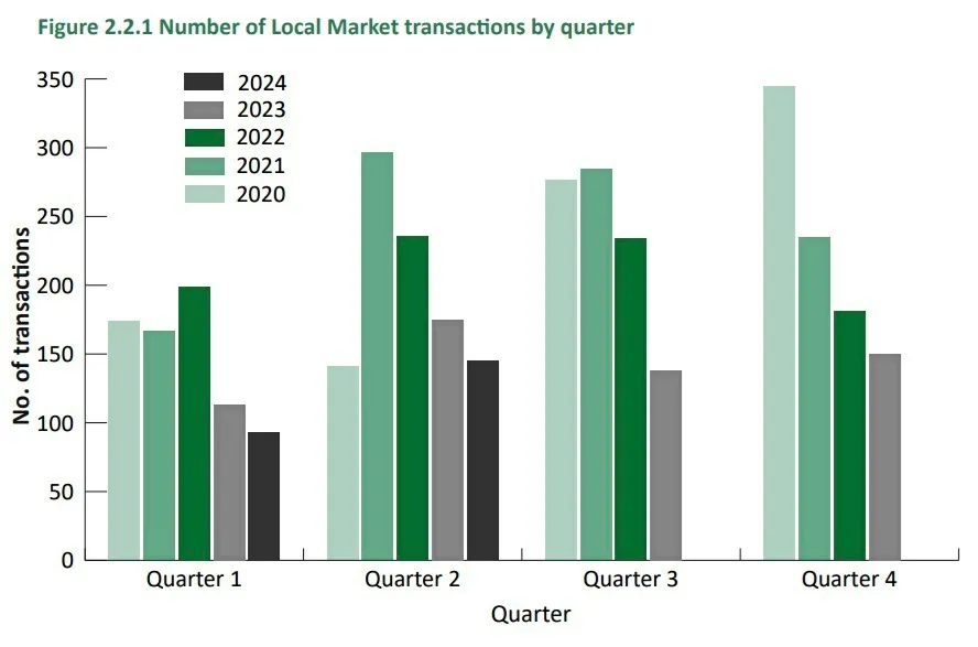 This graph shows how activity has risen and then declined in the local market over the past few years. (33485823)