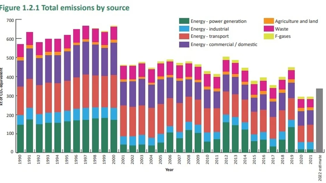 A graph showing total emissions by source.