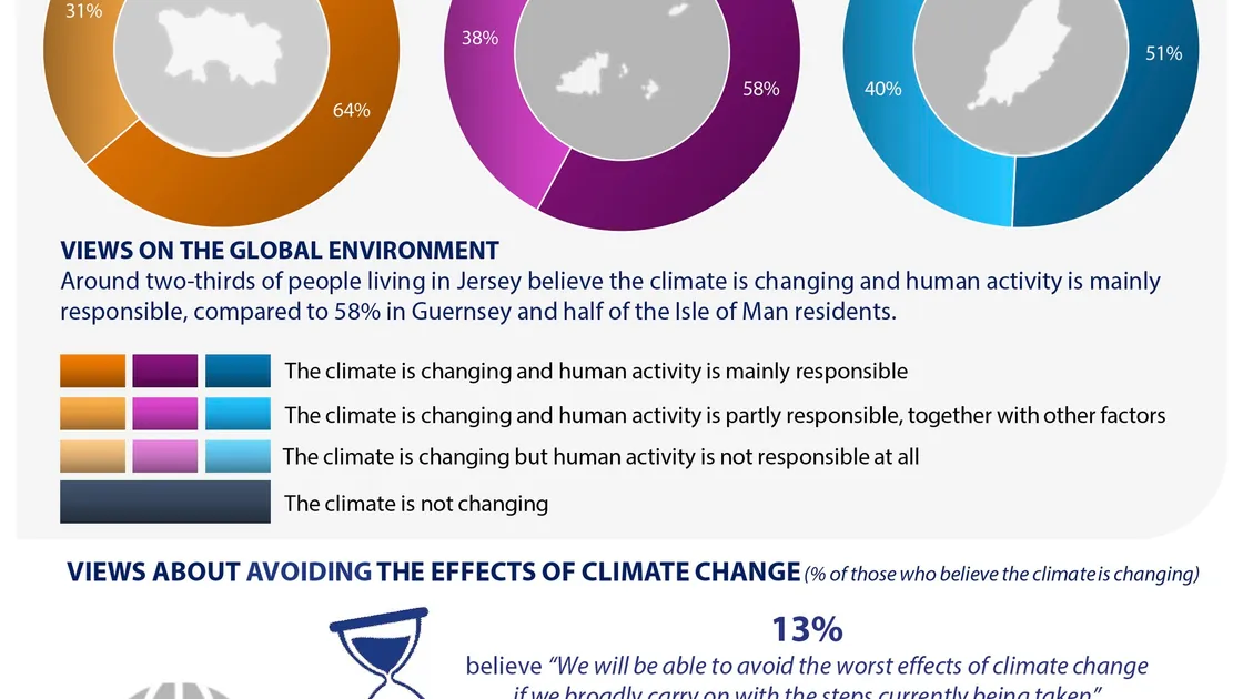 Island Global Research climate change survey results. Guernsey, Jersey and the Isle of Man.. (27261093)