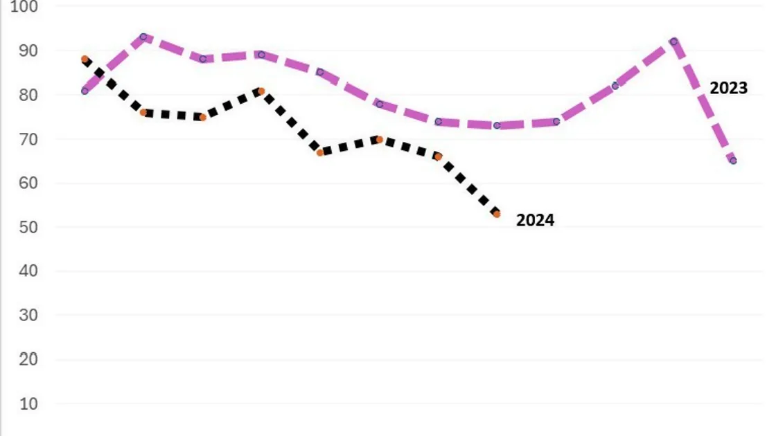 A graph using figures published by Aurigny. (33718290)