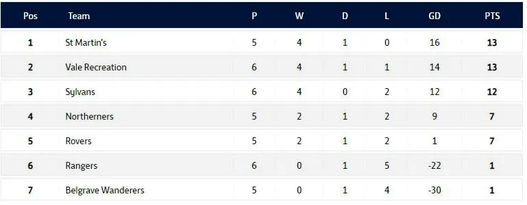 The FNB Priaulx League table after Tuesday night's triple-header. (33669247)